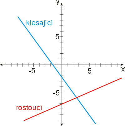 rostouc a klesajc